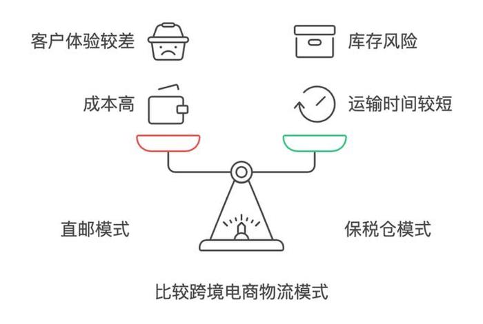 电商物流，电商物流模式