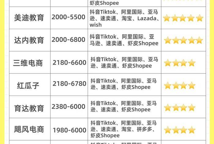 亚马逊跨境电商培训机构哪个靠谱 亚马逊跨境电商培训机构排名