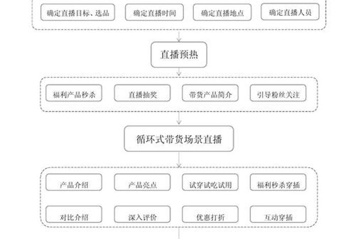 自媒体电商直播带货的流程;自媒体电商直播带货的流程是什么 自媒体电商直播带货的流程;自媒体电商直播带货的流程是什么