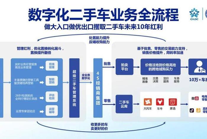 二手车电商平台业务流程图（二手车电商平台业务流程图片）