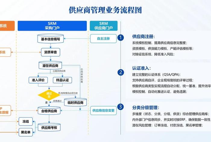 电商产品供应链 - 电商产品供应链周期