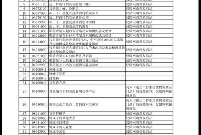 进口商品跨境电商;跨境电商进口商品清单 进口商品跨境电商;跨境电商进口商品清单