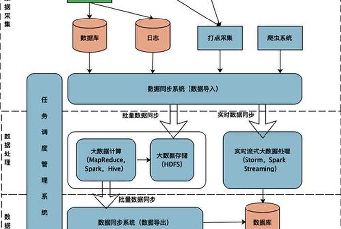 电商大数据架构(电商大数据架构设计) 电商大数据架构(电商大数据架构设计)