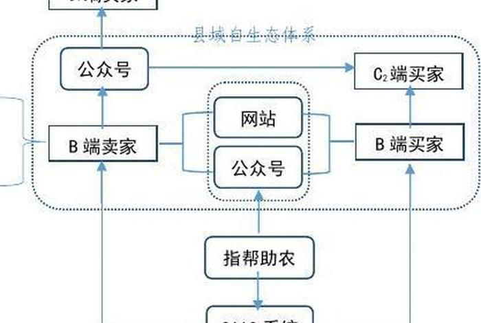 扶贫电商商业模式、扶贫电商商业模式有哪些 扶贫电商商业模式、扶贫电商商业模式有哪些