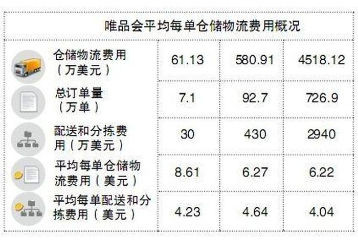 电商物流仓储管理成本 物流仓储成本占比 电商物流仓储管理成本 物流仓储成本占比