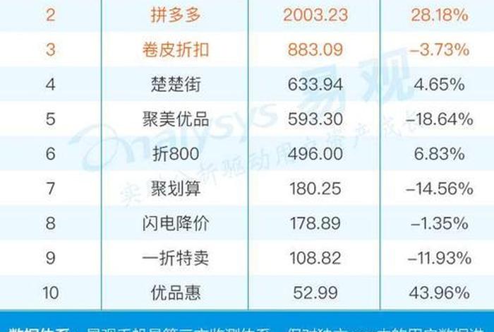 团购电商排行榜;团购电商app流量排行榜 团购电商排行榜;团购电商app流量排行榜