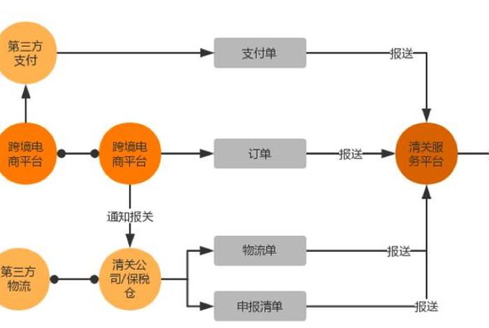 跨境电商收单流程、跨境电商收单流程视频 跨境电商收单流程、跨境电商收单流程视频