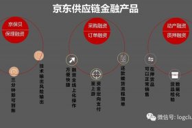 京东电商平台供应链融资成本、京东电商平台供应链融资成本多少