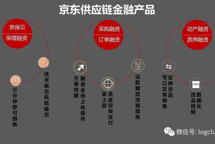 京东电商平台供应链融资成本、京东电商平台供应链融资成本多少 京东电商平台供应链融资成本、京东电商平台供应链融资成本多少