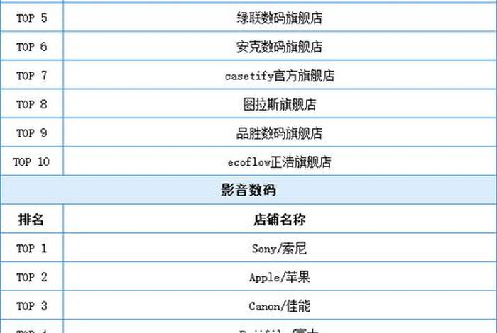 双十一电商销量排行,双十一电商销量排行榜 双十一电商销量排行,双十一电商销量排行榜