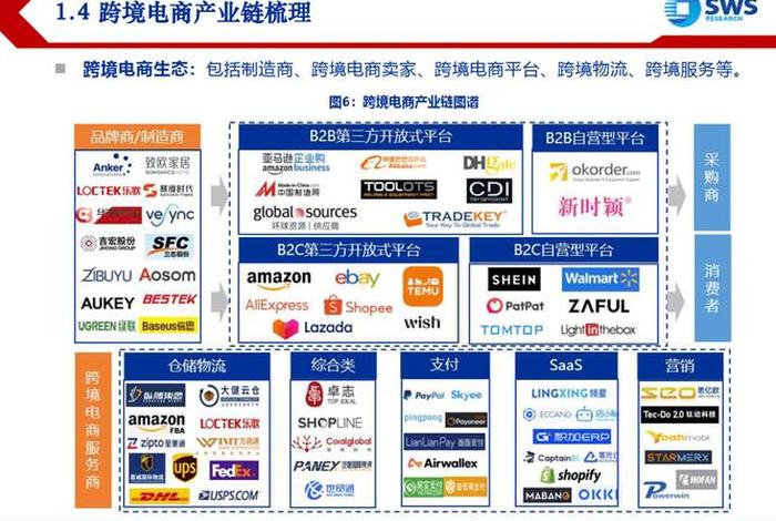 跨境电商包括哪几种模式；跨境电商包括哪几种模式类型