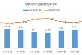 电商周转率多少比较合理；电商企业存货周转率一般是多少