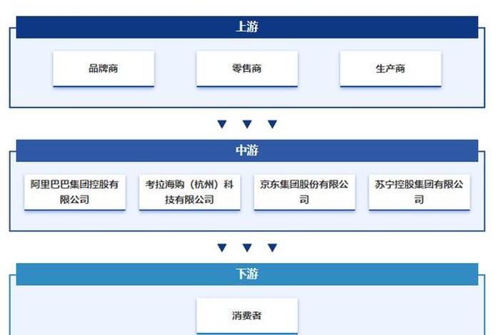 跨境电商产业链包括哪些部分、跨境电商产业链包括哪些部分内容