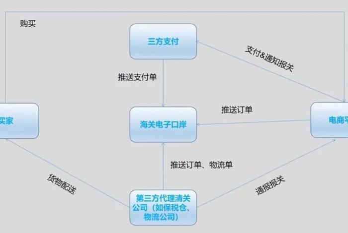 跨境电商出口模式业务流程图 - 跨境电商出口模式业务流程图片 跨境电商出口模式业务流程图 - 跨境电商出口模式业务流程图片