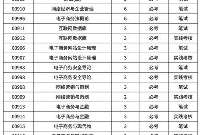 材料电商专业学什么，材料电商专业学什么科目