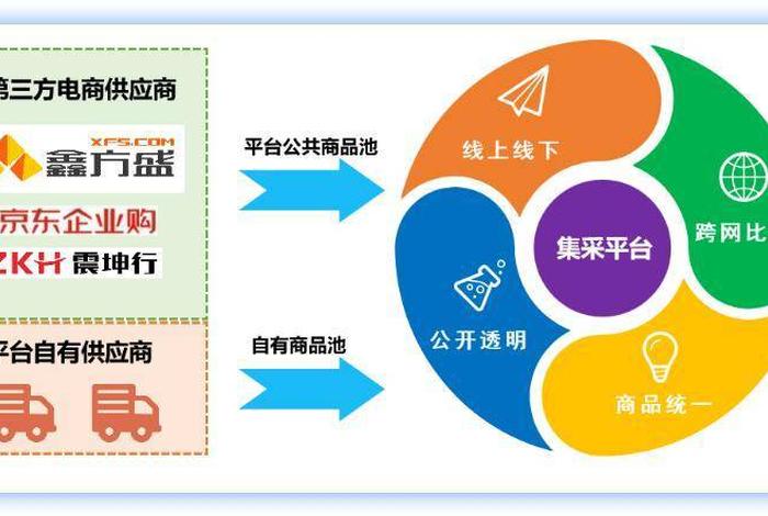 电商化采购成新格局（企业电商化采购特点）