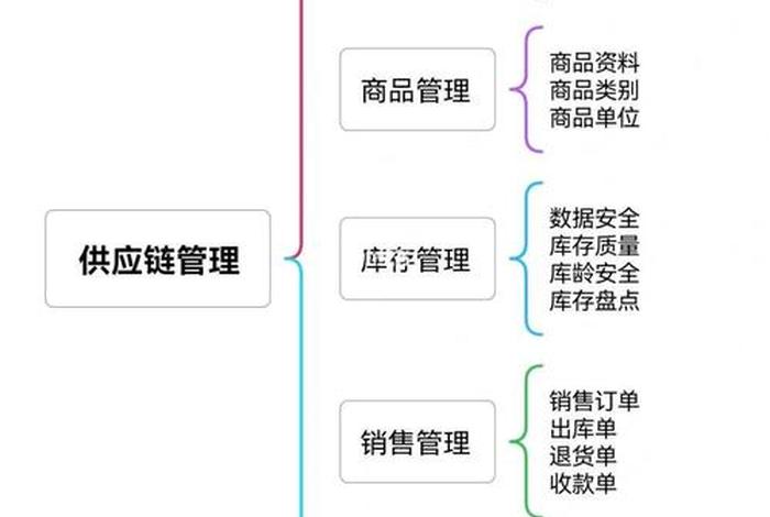 电商供应链的三种运作模式 电商供应链的三种运作模式是什么