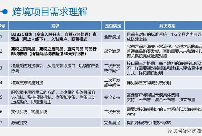 跨境出口电商运营方案 跨境出口电商运营方案怎么写 跨境出口电商运营方案 跨境出口电商运营方案怎么写