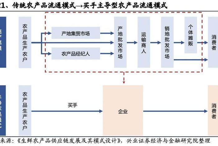 生鲜农产品电商的物流模式分析;生鲜农产品电商物流配送模式研究 生鲜农产品电商的物流模式分析;生鲜农产品电商物流配送模式研究