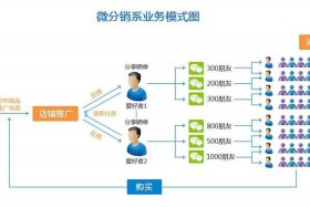 分销电商新模式 - 分销电商新模式有哪些