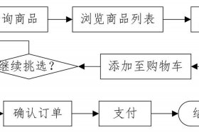 做电商的具体操作流程 做电商的具体操作流程图