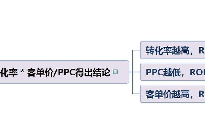 电商roy什么意思,roi是什么意思在电商中 电商roy什么意思,roi是什么意思在电商中