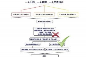电商3人合伙人模式股权分配，电商合伙人模式分成