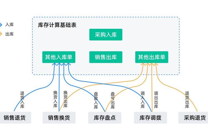 电商库存的组成 - 电商库存的组成部分