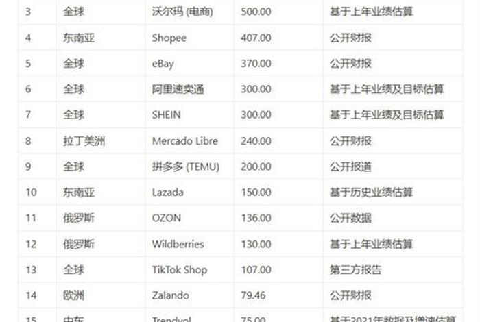电商销售额缩写gmv(电商gmv与实际销售额) 电商销售额缩写gmv(电商gmv与实际销售额)