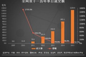 双十一各大电商平台战绩；双十一各大电商平台成交额
