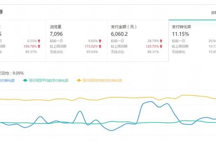 电商中的转化率怎么算（电商中的转化率怎么算出来）