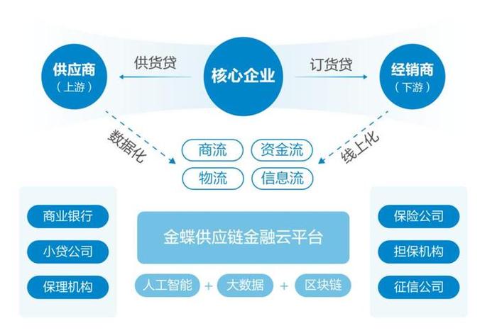 电商平台运营和供应链的关系(电商供应链的运营类型) 电商平台运营和供应链的关系(电商供应链的运营类型)