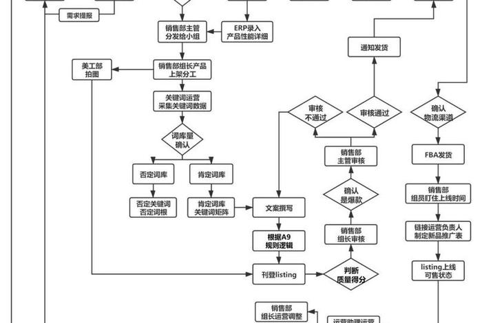 亚马逊电商运营的基本流程流程图、亚马逊运营业务流程图