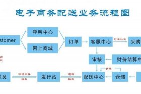 电商配送流程；电商配送流程图