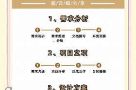 电商培训服务小程序开发（电商培训服务小程序开发流程）