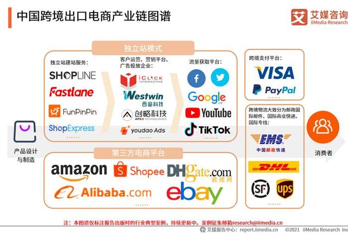 电商出口行业、电商出口行业有哪些