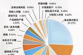 电商创业的风险管理有风险识别和分析和，电商创业风险类别有