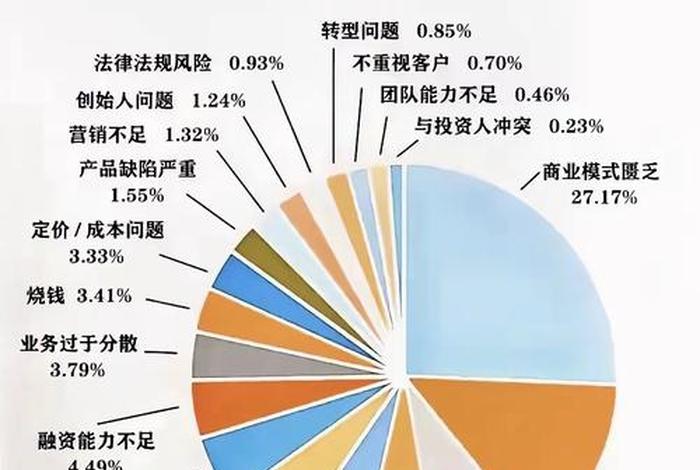 电商创业的风险管理有风险识别和分析和，电商创业风险类别有