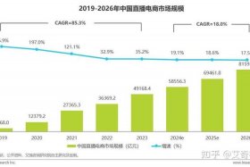 电商交易规模趋势，电商交易规模趋势图