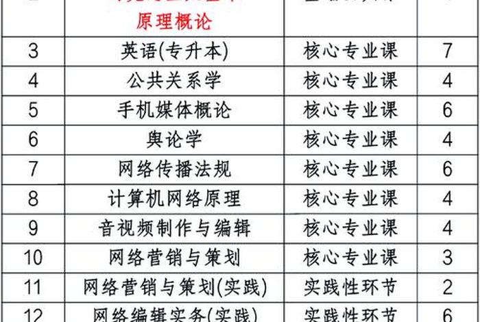 电商新媒体专业学什么 - 电商新媒体专业学什么科目