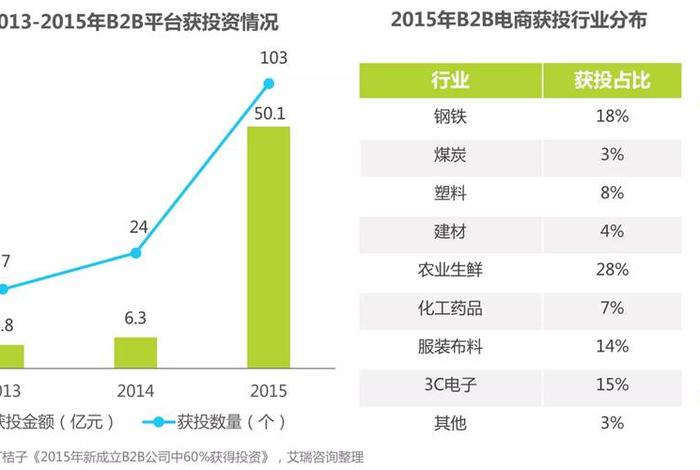 中国b2b电商行业发展报告、中国b2b电商行业发展报告总结