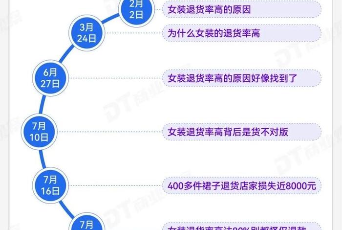 电商服装退货率多少算正常，电商服装退货率多少算正常的