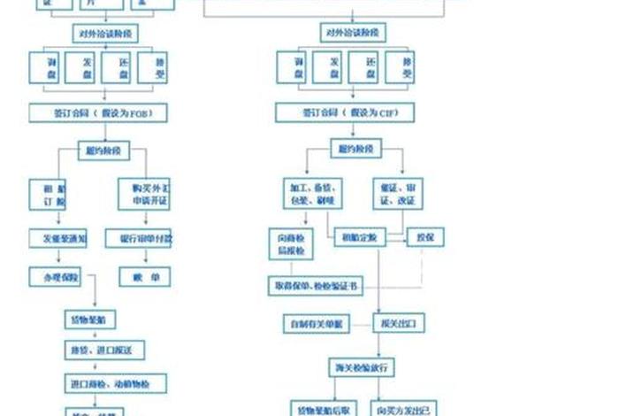 跨境电商经营范围货物进出口;跨境电商货物进出口流程 跨境电商经营范围货物进出口;跨境电商货物进出口流程