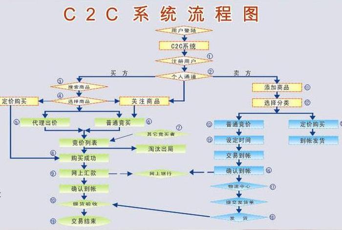 c2c电商系统 c2c模式电子商务平台有哪些