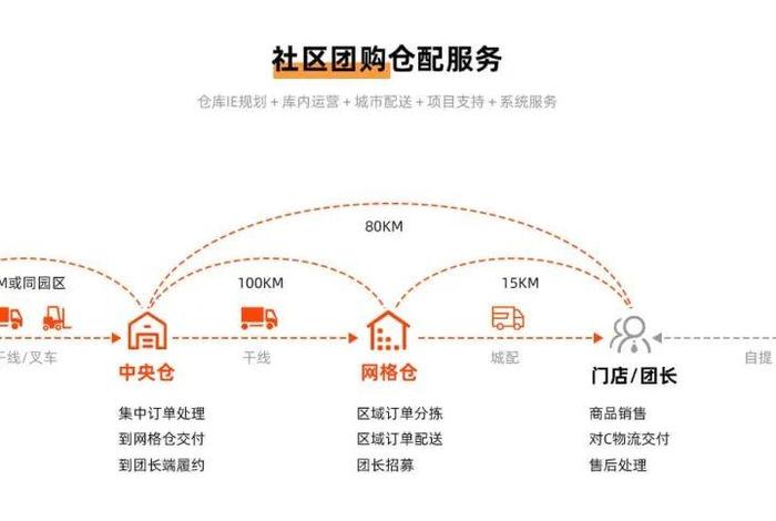 社区电商全球供应链优质产品线下优选活动 社区电商供应链模式