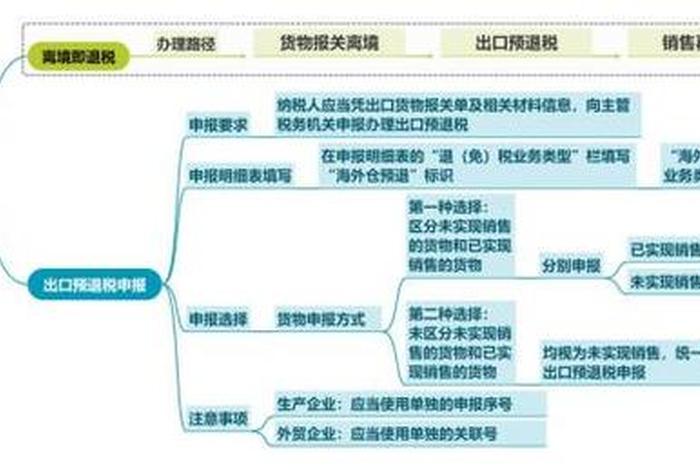 跨境电商的平台；跨境电商的平台费可以退税吗