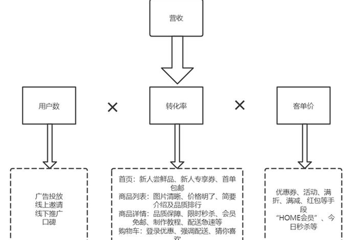 生鲜电商商业模式图、生鲜电商商业模式图片 生鲜电商商业模式图、生鲜电商商业模式图片