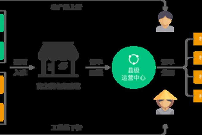 农村电商 农村电商模式有哪几种 农村电商 农村电商模式有哪几种