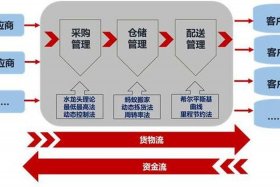 b2c电商智能仓储外包，b2c电商智能仓储外包流程