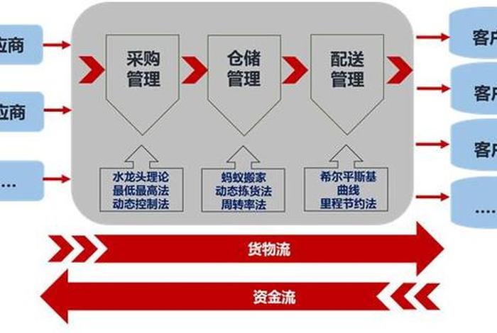 b2c电商智能仓储外包,b2c电商智能仓储外包流程 b2c电商智能仓储外包,b2c电商智能仓储外包流程